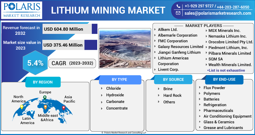 Lithium Mining Market Size Report, 2023-2032